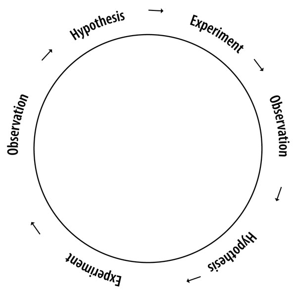 Figure 2. The circle of understanding. Too often gemology only includes the Observation and Hypothesis steps. Experimentation needs to become an equal part of gemology. Illustration: Richard W. Hughes