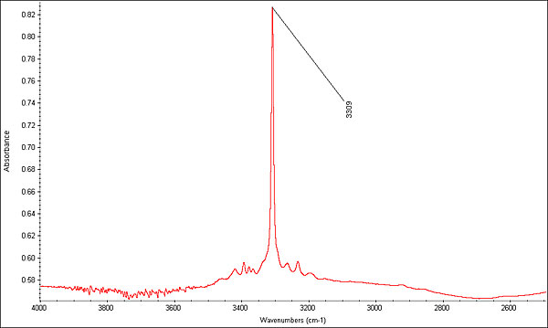 FTIR spectrum of the same 5.72-ct heat-treated blue sapphire taken with the DRIFTS method. In this instance, the DRIFTS method was better able to unveil the strong 3309 peak
