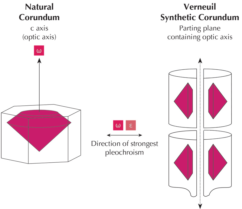 Figure 10. Orientation differences between natural and Verneuil synthetic corundum result in differences in pleochroism. Natural ruby and sapphire tends to be cut with the table facet perpendicular to the c axis. As a result, no pleochroism is visible through the table with the dichroscope. The opposite holds true for Verneuil synthetic corundum.
