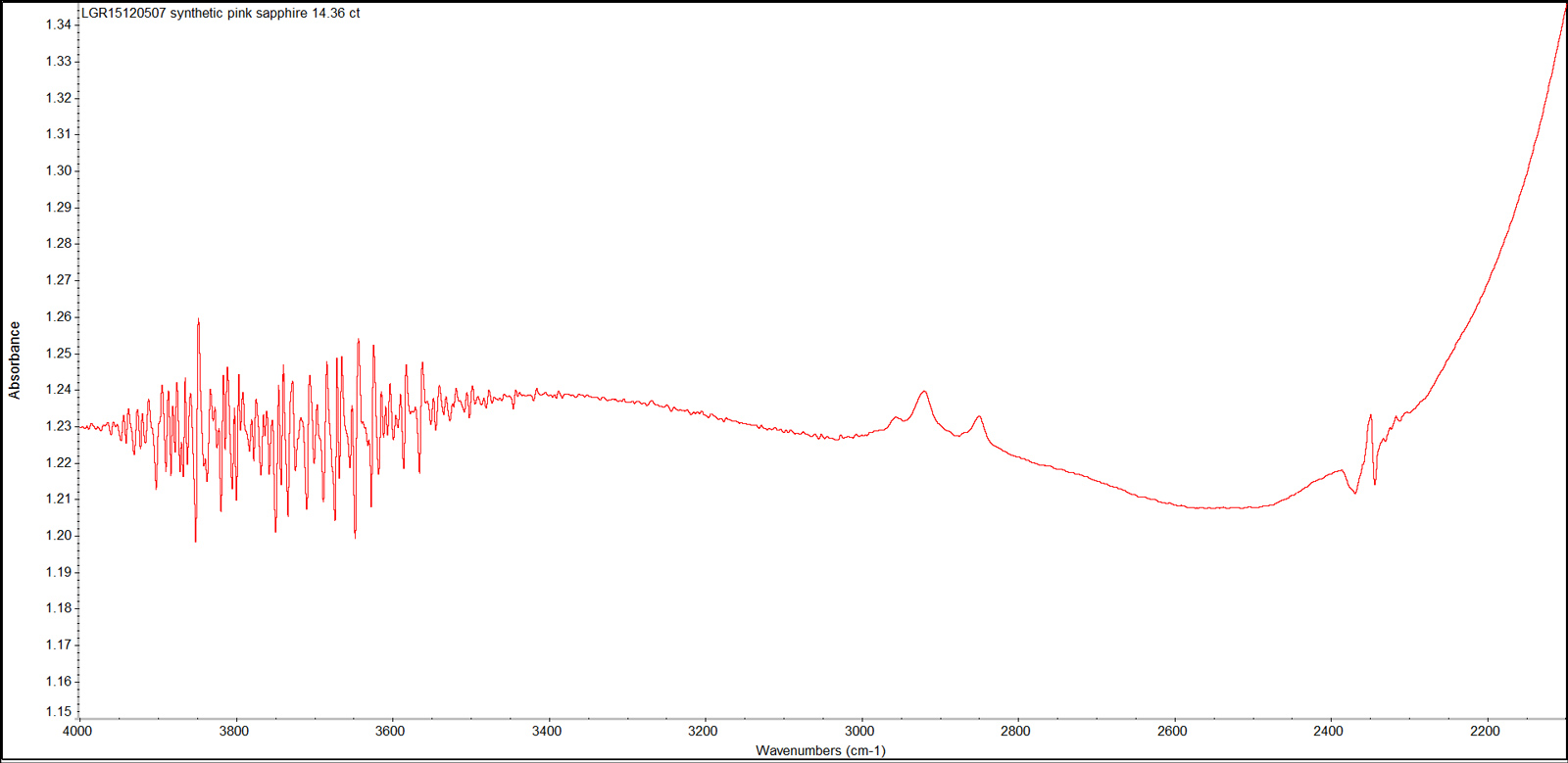This representative infrared absorption spectrum displays the series of bands due to oil or grease contamination (2800-3000 cm-1), and the atmospheric CO2 band at 2354 cm-1. FTIR spectrum was recorded in absorbance mode using a Thermo Nicolet iS50 FTIR spectrometer in the range 4000–400 cm-1, with a resolution of 4.0 cm-1 and 20 scans.