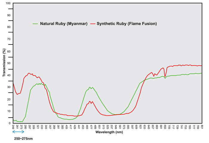 Typical synthetic and natural ruby transmittance spectra taken using a Perkin Elmer Model Lambda 950 UV-Vis spectrophotometer. Note the difference between the spectra in the 250–275nm range.