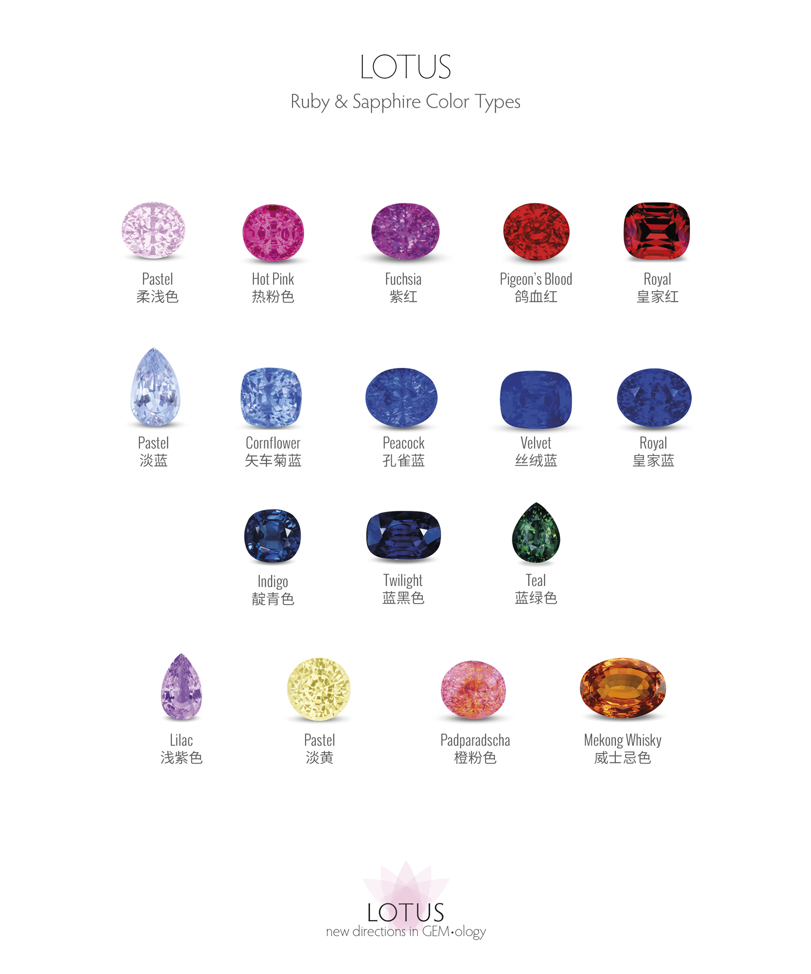Lotus Gemology Ruby & Sapphire Color Types
