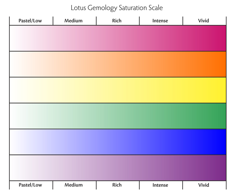 The Lotus Gemology Saturation Scale. Note that the highest saturations are out-of-gamut, and so cannot be shown on a printed scale such as this. Saturation of faceted gems is, in most cases, judged by reference to the saturation of the average brilliancy flashes.