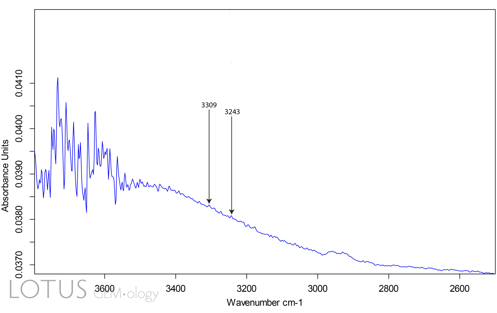 Figure 2. Infrared spectrum of a Madagascar pink sapphire using the Pike 4x beam condenser collection attachment. This sends a narrow beam through the gem. Using this technique, the 3309 cm-1 was at the noise floor, while the 3232 cm-1 peak was not visible at all.