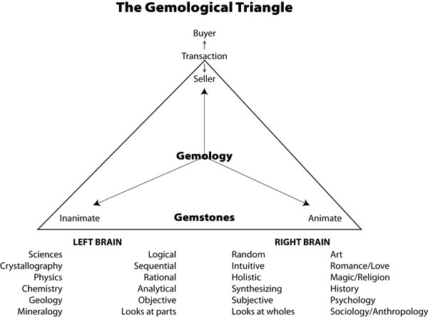 Figure 4. The gemological triangle. At the base are the attributes of a gem, split between left- and right-brain features. At its apex is the transaction between buyer and seller. Without this transaction, gemology would not exist.