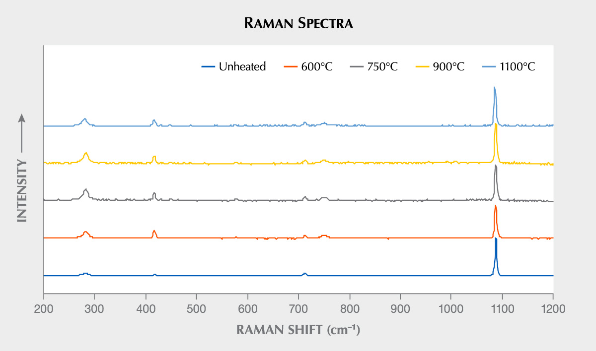 Raman spectra of calcite (the crystal on the far left in sample 8; see figure 14). The main feature of the spectra, the peak at 1080 cm–1, remained consistent after each round of heating. Spectra are offset vertically for clarity.