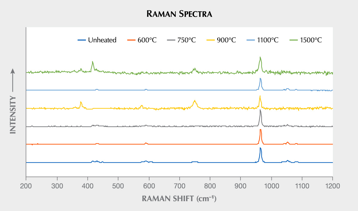 Raman spectra of an apatite inclusion in sample 46 (see figure 24). The spectra remained fairly consistent after each round of heating, with just a slight widening of the peak around 965 cm–1 after heating to 1500°C. Some spectra show the host corundum, with peaks at around 380, 420, and 750 cm–1. Spectra are offset vertically for clarity.