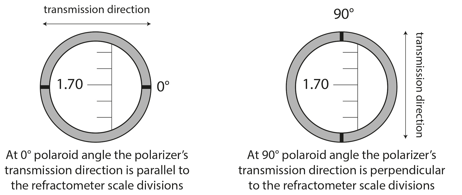 Figure 3. Use of the refractometer polaroid angle can help to determine both optic character and sign from any single facet on any stone. The 0° angle is when the transmission direction of the refractometer eyepiece polarizer is parallel to the scale divisions of the refractometer. One can easily determine the transmission direction of the eyepiece polarizer by rotating it in front of an LCD computer monitor and noting the direction of strongest light transmission. The edge of the filter than then be marked, as shown above. Illustration © Richard W. Hughes. Click on the figure for a larger example.