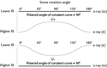 One constant and one variable curve that do not meet or cross