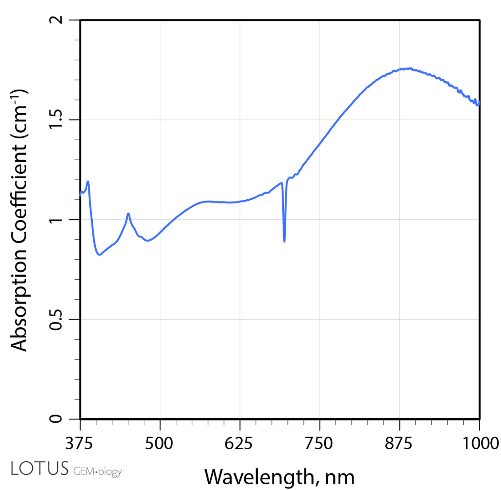 B: The UV-Vis-NIR spectrum of sample 7 after heating to 900°C. Note the development of a large peak at ~880 nm.