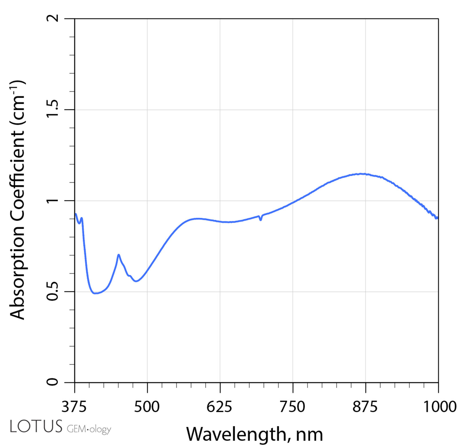 UV-Vis-NIR spectrum of a Madagascar sapphire before heating Figure 13. Sample 3 was the only one to display absorption from 500 to 600 nm as well as around 880 nm before heat treatment.