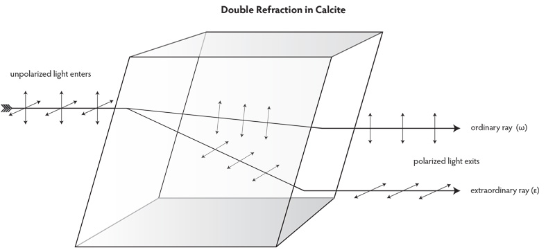 Figure B. Double refraction in calcite When light enters a doubly refractive material in directions not along the optic axis, it is split into two portions, each of which is polarized perpendicular to the other. Each ray may also be absorbed differently, resulting in pleochroism. Illustration: Richard W. Hughes