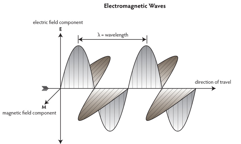 Figure A. Electromagnetic waves Electromagnetic waves consist of two mutually perpendicular portions, an electric vector and a magnetic vector. The electric vector interacts with, and is altered by, electrons. This produces effects such as refraction and pleochroism. Illustration: Richard W. Hughes