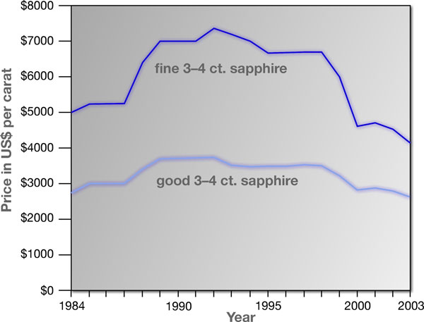 Graph tracking the price of 3–4 ct. sapphires over the past 20 years. The Good category corresponds to levels 5 and 6 in the GemGuide, while Fine represents levels 7 and 8. Price data courtesy of Stuart Robertson of the GemGuide; graphic courtesy of Richard W. Hughes.