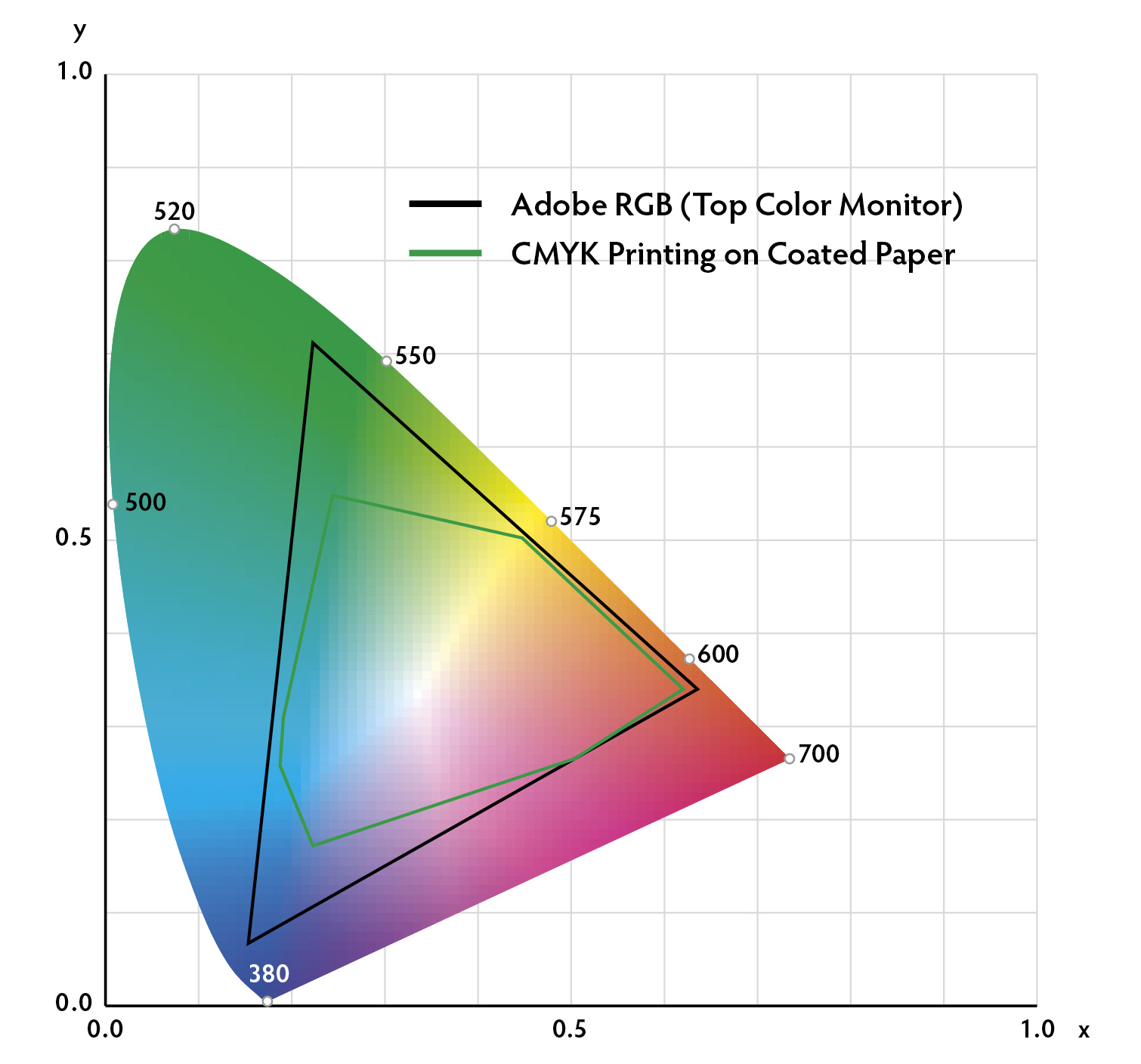 The CIE (International Commission on Illumination, a.k.a. Commission International de l’Éclairage) chromaticity diagram is used to specify the exact position of all colors visible to the human eye. Note that a computer monitor (represented by Adobe RGB) can display only the colors inside the black line. The colors that can be printed using the standard CMYK printing process is even further restricted to those colors inside the green line. Many rubies and sapphires feature colors outside of both of these “gamuts.” Thus judgment must be made by personal examination, rather than via printed photos or digital images.