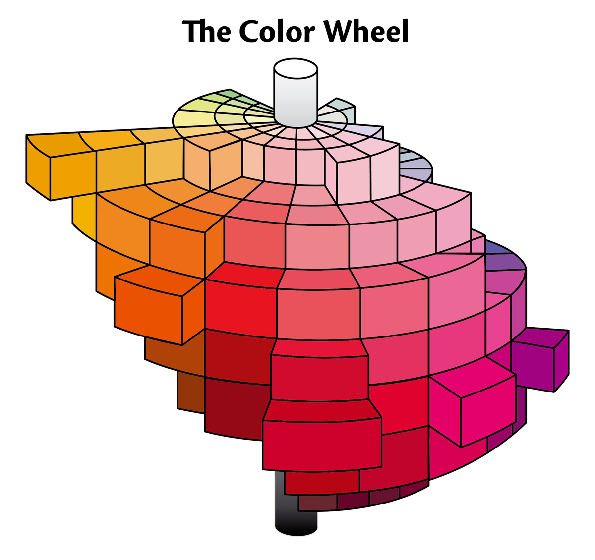 The three dimensions of color. Hues lie around a circle in the horizontal plane. Saturation lies in the horizonal plane, from zero in the center, to maximum at the outside edge. Tone varies in the vertical plane, from the lightest at the top to the darkest at the bottom.